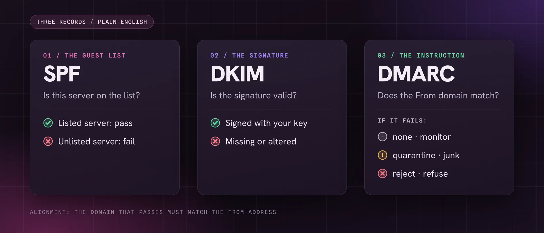 The three checks: SPF asks whether the sending server is on the list, DKIM asks whether the signature is valid, and DMARC asks whether the From domain matches, with none, quarantine or reject as the instruction if it fails.