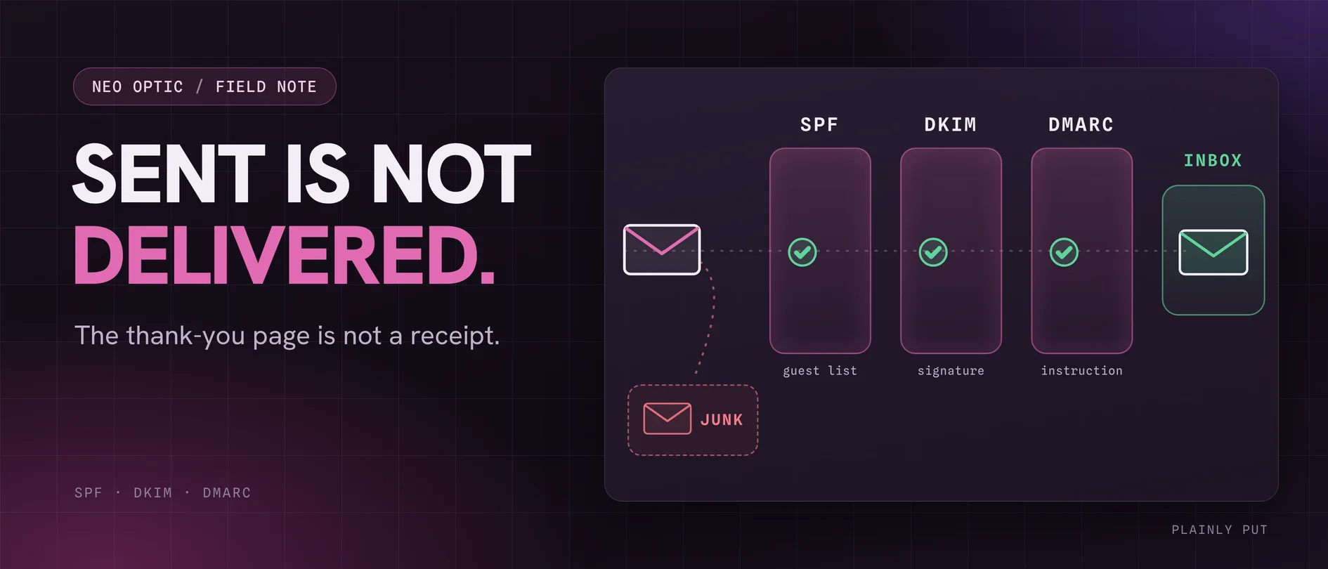 Sent is not delivered: a website enquiry passes SPF, DKIM and DMARC checks to reach the inbox, while a message that fails is turned aside to junk.